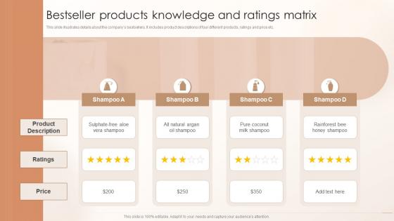 Bestseller Products Knowledge And Ratings Matrix