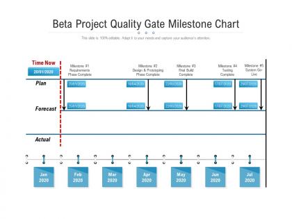 Beta project quality gate milestone chart