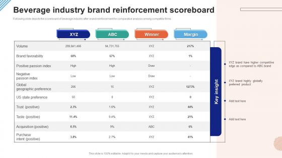 Beverage Industry Brand Reinforcement Scoreboard