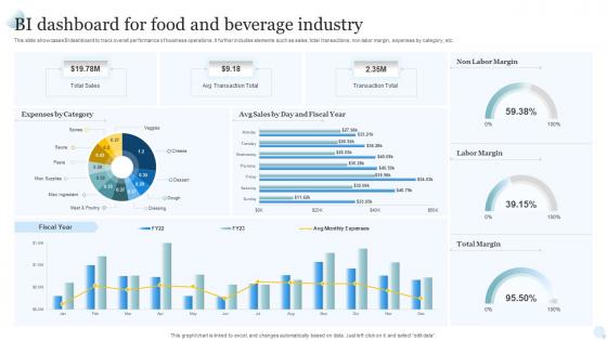 BI Dashboard For Food And Beverage Industry