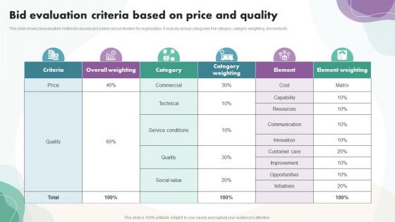 Bid Evaluation Criteria Based On Price And Quality
