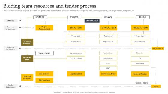 Bidding Team Resources And Tender Process