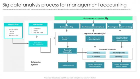 Big Data Analysis Process For Management Accounting