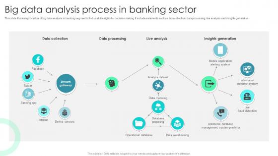 Big Data Analysis Process In Banking Sector