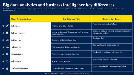 Big Data Analytics And Business Intelligence Key Differences
