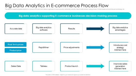 Big Data Analytics In E Commerce Process Flow