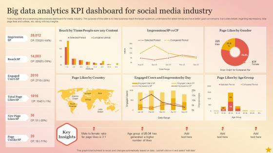 Big Data Analytics Kpi Dashboard For Social Media Industry