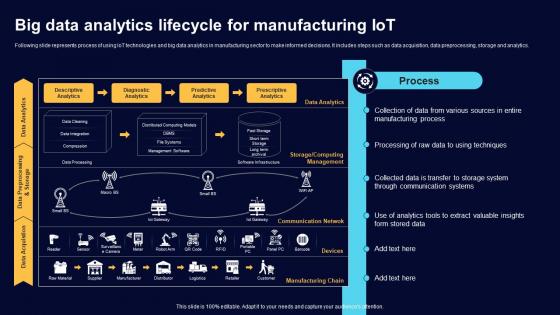 Big Data Analytics Lifecycle For Manufacturing IoT Comprehensive Guide For Big Data IoT SS