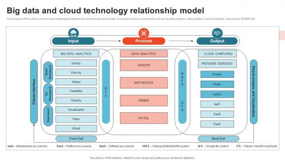 Big Data And Cloud Technology Relationship Model