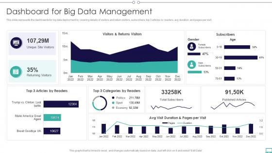 Big Data And Its Types Dashboard For Big Data Management Ppt Slides Background Summary