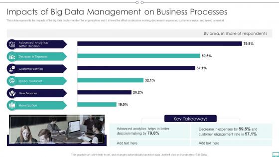 Big Data And Its Types Impacts Of Big Data Management On Business Processes