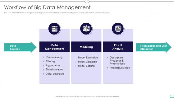Big Data And Its Types Workflow Of Big Data Management Ppt Slides Vector
