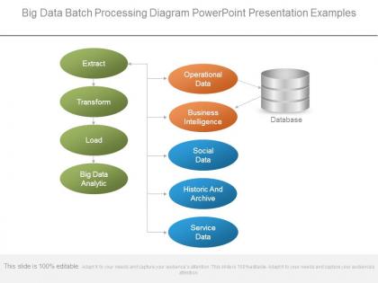 Big data batch processing diagram powerpoint presentation examples