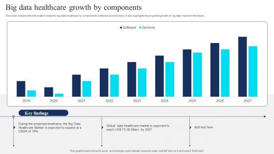 Big Data Healthcare Growth By Components