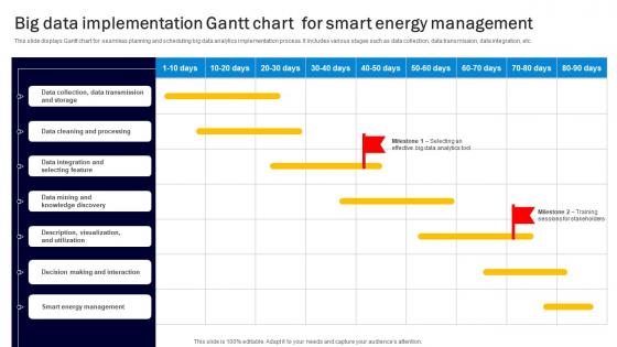 Big Data Implementation Gantt Chart For Smart Energy Management