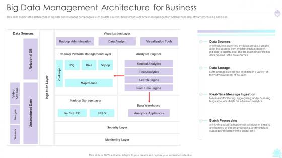 Big Data Management Architecture For Business Ppt Sample