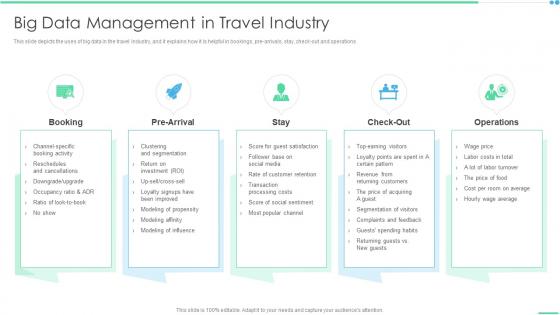 Big Data Management In Travel Industry Ppt Model Structure