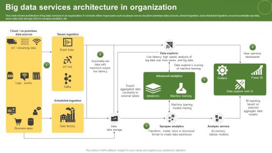 Big Data Services Architecture In Organization