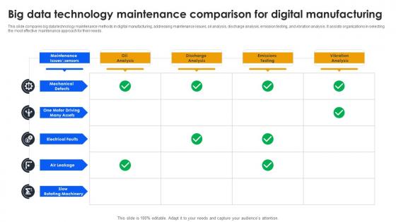 Big Data Technology Maintenance Comparison For Digital Manufacturing
