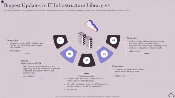 Biggest Updates In It Infrastructure Library V4 Ppt Powerpoint Presentation Show Slide