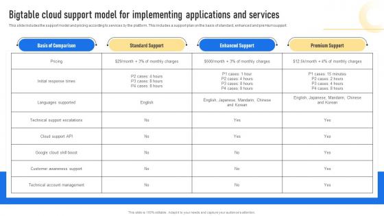 Bigtable Cloud Support Model For Implementing Bigtable Cloud SaaS Platform CL SS