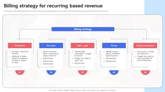 Billing Strategy For Recurring Based Revenue Saas Recurring Revenue Model For Software Based Startup