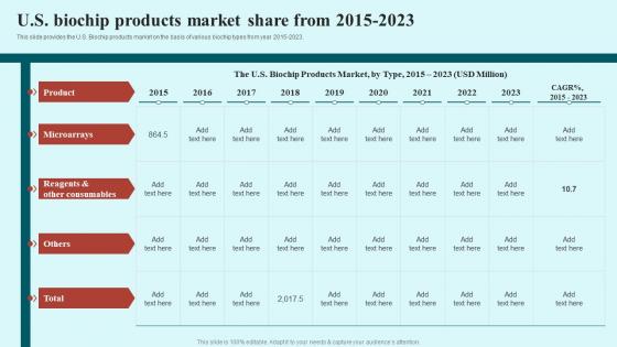 Biochips Applications U S Biochip Products Market Share From 2015 2023 Ppt Presentation Pictures Sample