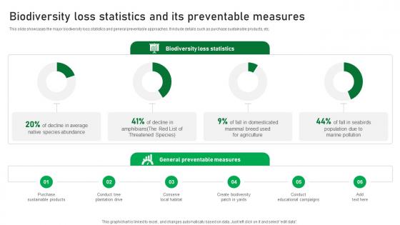 Biodiversity Loss Statistics And Its Preventable Measures