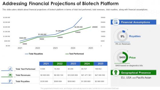 Biotech pitch deck addressing financial projections of biotech platform