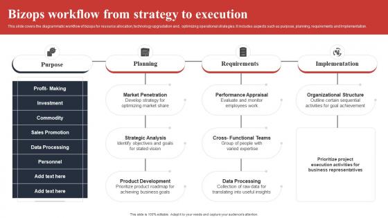 Bizops Workflow From Strategy To Execution