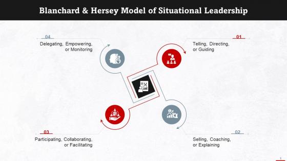 Blanchard And Hersey Model Of Situational Leadership Training Ppt