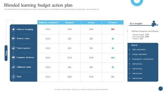 Blended Learning Budget Action Plan