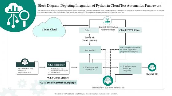 Block Diagram Depicting Integration Of Python In Cloud Test Automation Framework