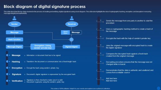 Block Diagram Of Digital Signature Process Encryption For Data Privacy In Digital Age It