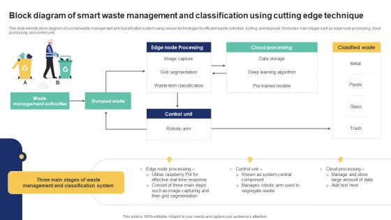 Block Diagram Of Smart Waste Management IoT Driven Waste Management Reducing IoT SS V