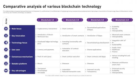 Blockchain 4 0 Pioneering The Next Comparative Analysis Of Various Blockchain Technology BCT SS