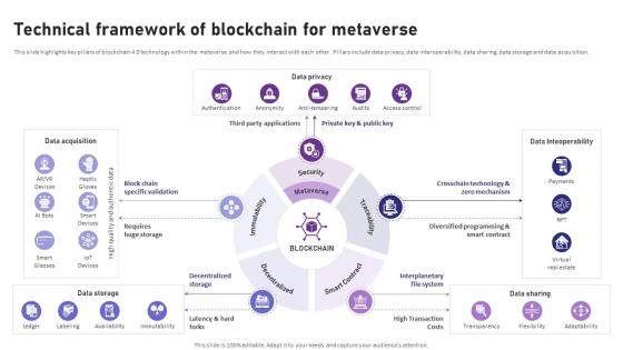 Blockchain 4 0 Pioneering The Next Technical Framework Of Blockchain For Metaverse BCT SS