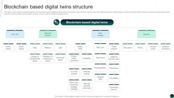 Blockchain Based Digital Twins Structure Comprehensive Guide BCT SS