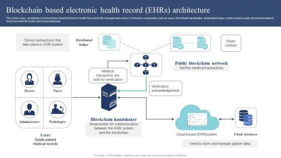 Blockchain Based Electronic Health Record EHRS Architecture Guide Of Digital Transformation DT SS