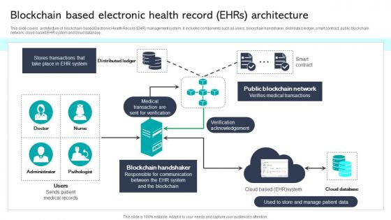 Blockchain Based Electronic Health Record Ehrs Architecture Integrating Healthcare Technology DT SS V