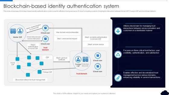 Blockchain Based Identity Authentication System Complete Guide To Blockchain In Cloud BCT SS V