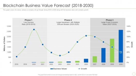 Blockchain Business Value Forecast 2018 To 2030 Integration Of Digital Technology In Business
