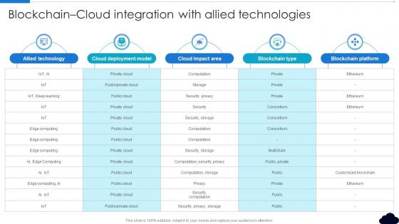 Blockchain Cloud Integration With Allied Technologies Complete Guide To Blockchain In Cloud BCT SS V