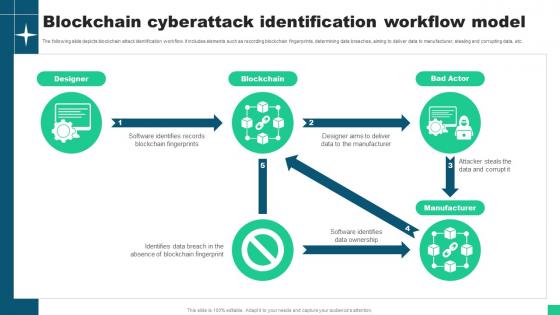 Blockchain Cyberattack Identification Workflow Model Guide For Blockchain BCT SS V