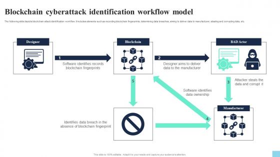Blockchain Cyberattack Identification Workflow Model Hands On Blockchain Security Risk BCT SS V