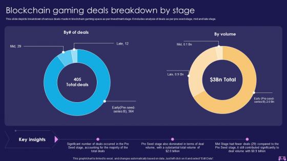 Blockchain Gaming Deals Breakdown By Stage Introduction To Blockchain Enabled Gaming BCT SS