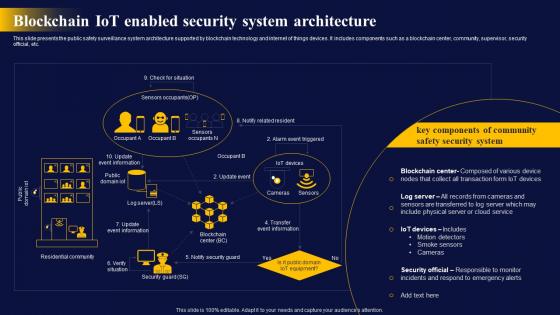Blockchain IoT Enabled Security The Ultimate Guide To Blockchain Integration IoT SS