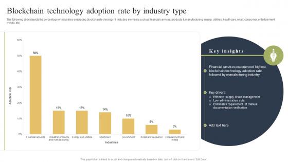 Blockchain Technology Adoption Rate By Industry Type How Blockchain Is Reforming Trade BCT SS