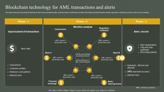 Blockchain Technology For Aml Transactions And Alerts Developing Anti Money Laundering And Monitoring System