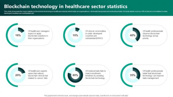 Blockchain Technology In Healthcare Sector Statistics